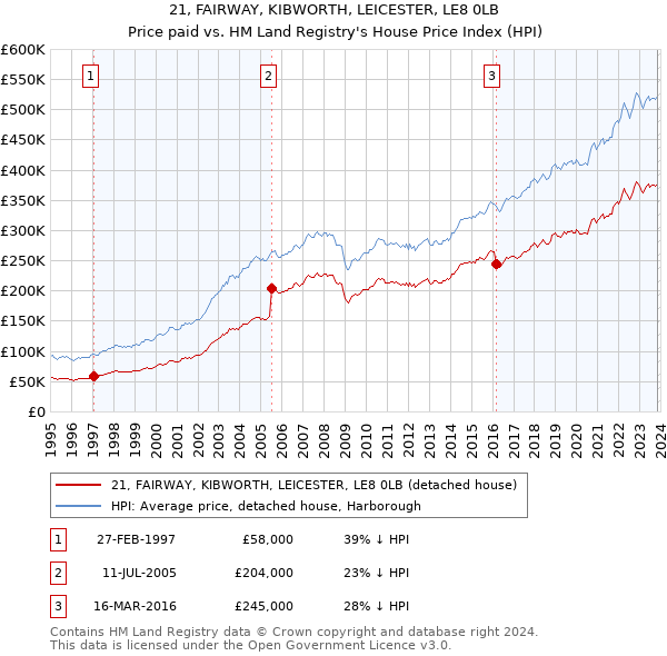21, FAIRWAY, KIBWORTH, LEICESTER, LE8 0LB: Price paid vs HM Land Registry's House Price Index