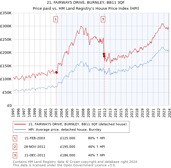 21, FAIRWAYS DRIVE, BURNLEY, BB11 3QF: Price paid vs HM Land Registry's House Price Index