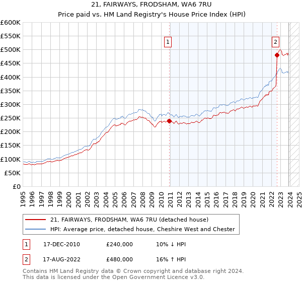 21, FAIRWAYS, FRODSHAM, WA6 7RU: Price paid vs HM Land Registry's House Price Index