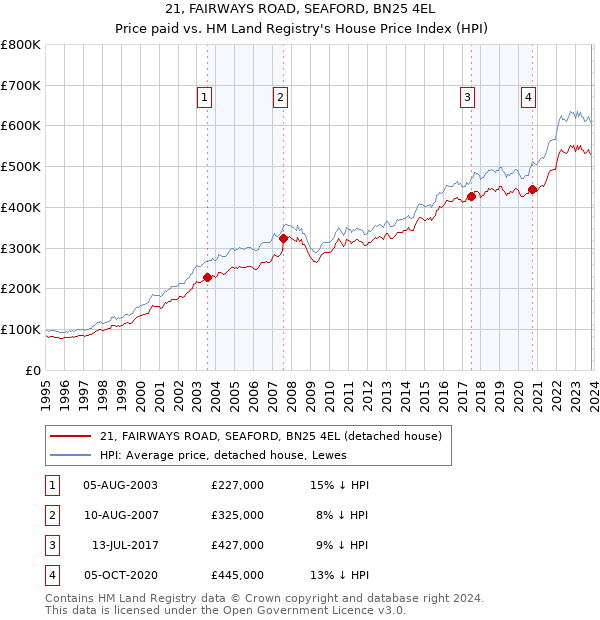 21, FAIRWAYS ROAD, SEAFORD, BN25 4EL: Price paid vs HM Land Registry's House Price Index