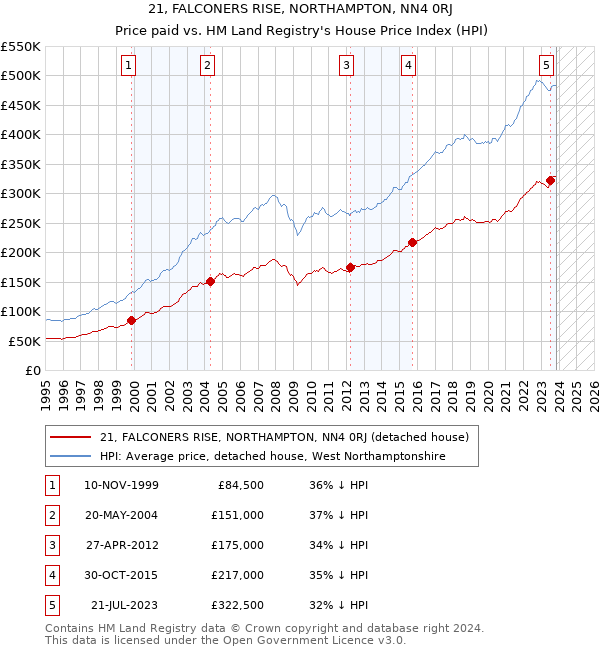21, FALCONERS RISE, NORTHAMPTON, NN4 0RJ: Price paid vs HM Land Registry's House Price Index