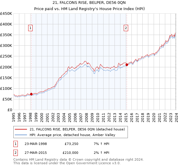 21, FALCONS RISE, BELPER, DE56 0QN: Price paid vs HM Land Registry's House Price Index