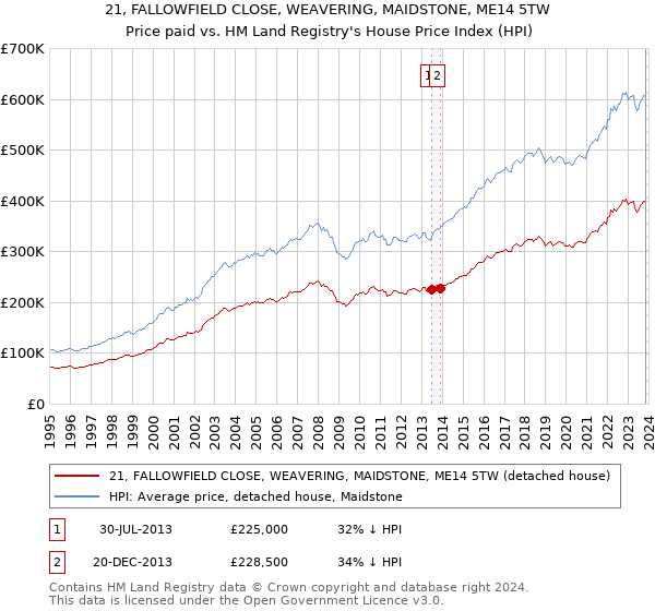 21, FALLOWFIELD CLOSE, WEAVERING, MAIDSTONE, ME14 5TW: Price paid vs HM Land Registry's House Price Index
