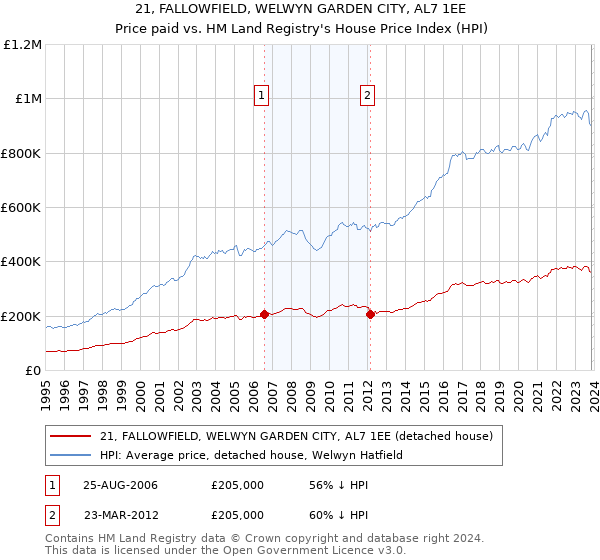 21, FALLOWFIELD, WELWYN GARDEN CITY, AL7 1EE: Price paid vs HM Land Registry's House Price Index