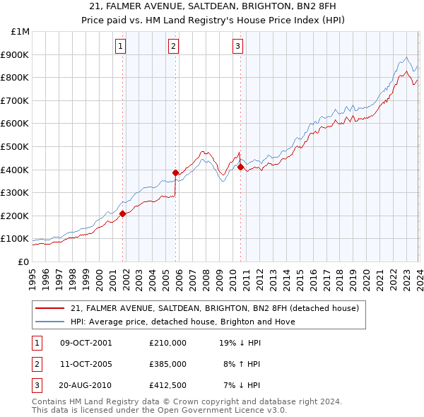21, FALMER AVENUE, SALTDEAN, BRIGHTON, BN2 8FH: Price paid vs HM Land Registry's House Price Index