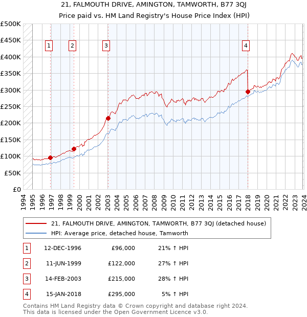 21, FALMOUTH DRIVE, AMINGTON, TAMWORTH, B77 3QJ: Price paid vs HM Land Registry's House Price Index