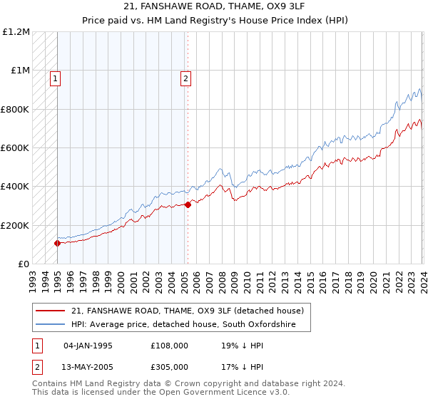 21, FANSHAWE ROAD, THAME, OX9 3LF: Price paid vs HM Land Registry's House Price Index