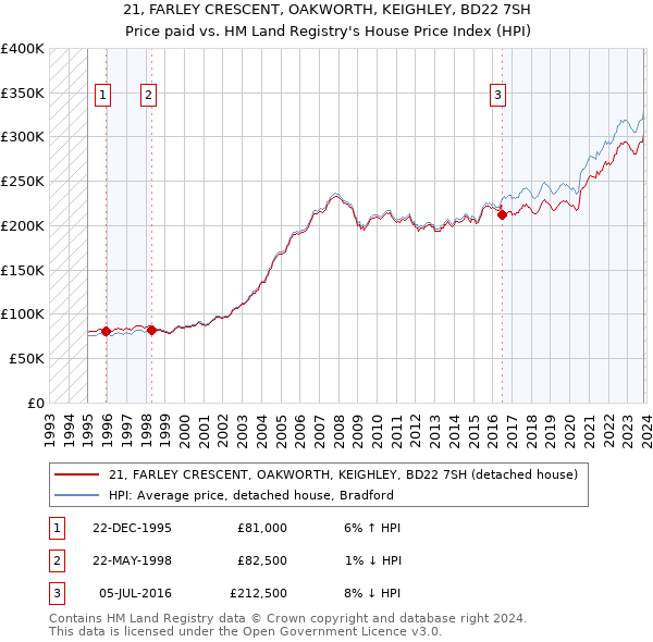 21, FARLEY CRESCENT, OAKWORTH, KEIGHLEY, BD22 7SH: Price paid vs HM Land Registry's House Price Index