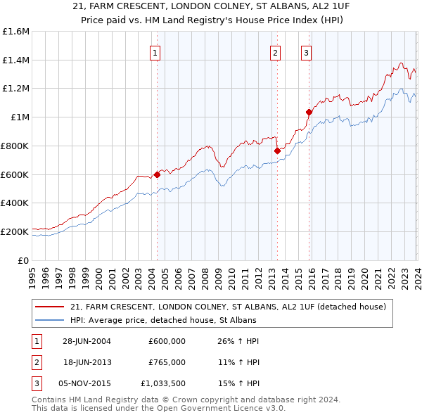 21, FARM CRESCENT, LONDON COLNEY, ST ALBANS, AL2 1UF: Price paid vs HM Land Registry's House Price Index