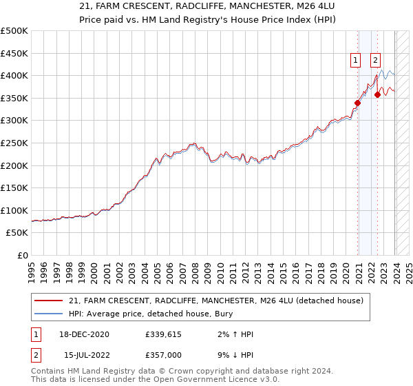 21, FARM CRESCENT, RADCLIFFE, MANCHESTER, M26 4LU: Price paid vs HM Land Registry's House Price Index