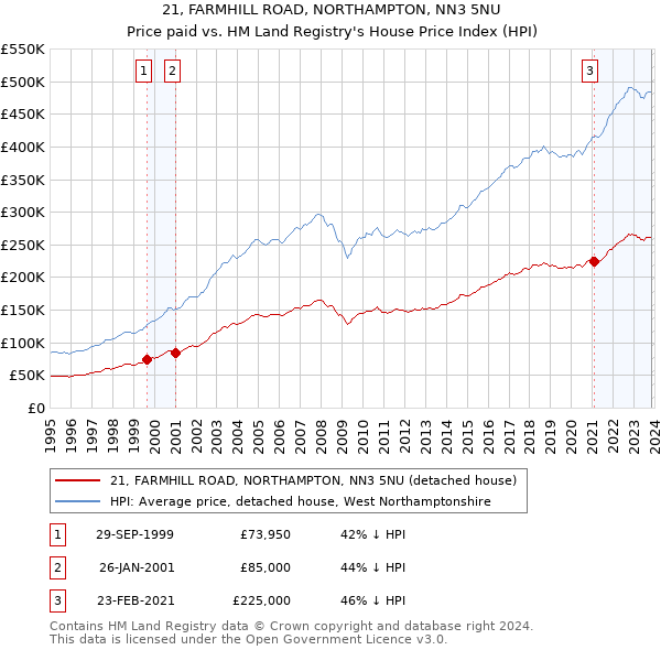21, FARMHILL ROAD, NORTHAMPTON, NN3 5NU: Price paid vs HM Land Registry's House Price Index