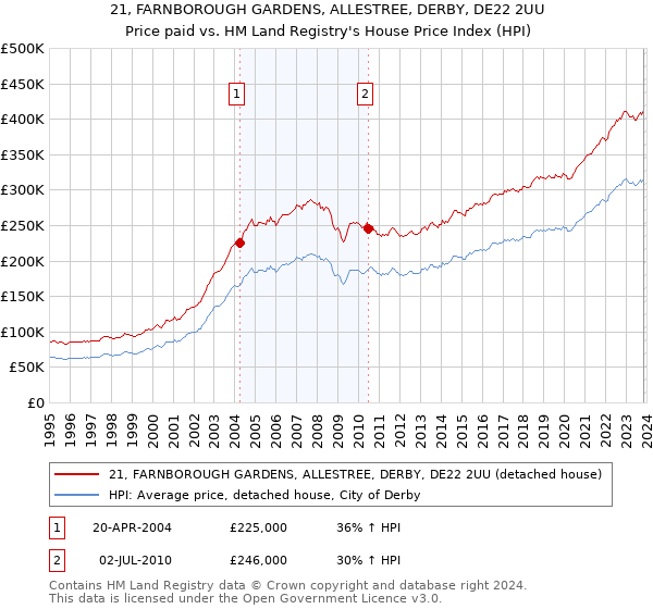 21, FARNBOROUGH GARDENS, ALLESTREE, DERBY, DE22 2UU: Price paid vs HM Land Registry's House Price Index