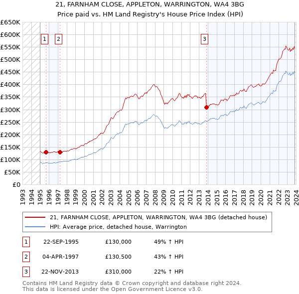 21, FARNHAM CLOSE, APPLETON, WARRINGTON, WA4 3BG: Price paid vs HM Land Registry's House Price Index