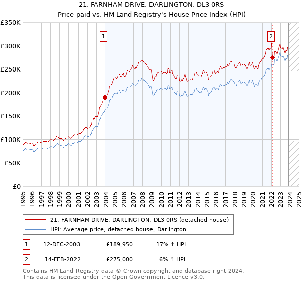21, FARNHAM DRIVE, DARLINGTON, DL3 0RS: Price paid vs HM Land Registry's House Price Index
