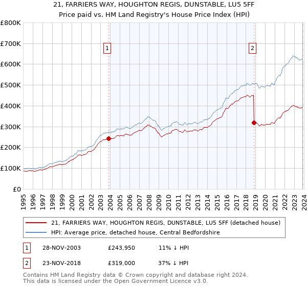 21, FARRIERS WAY, HOUGHTON REGIS, DUNSTABLE, LU5 5FF: Price paid vs HM Land Registry's House Price Index