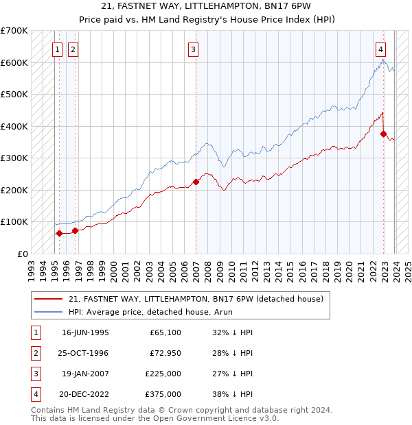 21, FASTNET WAY, LITTLEHAMPTON, BN17 6PW: Price paid vs HM Land Registry's House Price Index