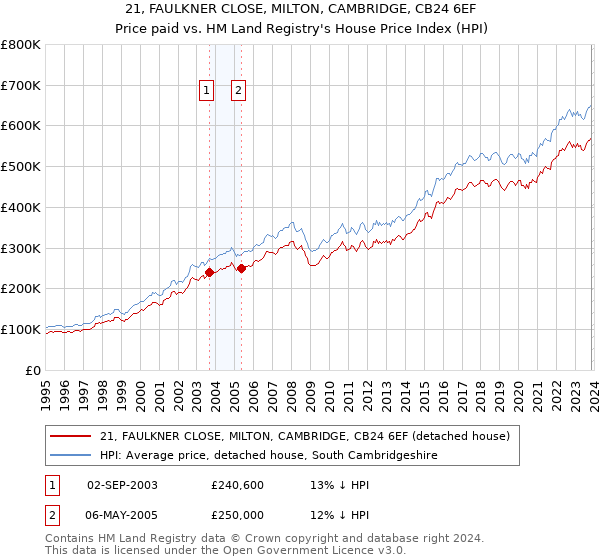 21, FAULKNER CLOSE, MILTON, CAMBRIDGE, CB24 6EF: Price paid vs HM Land Registry's House Price Index