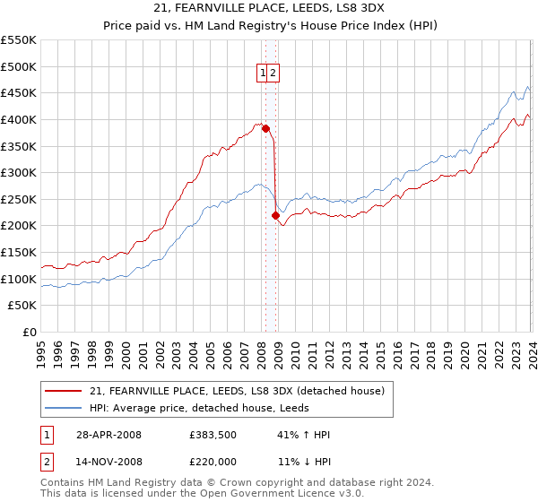 21, FEARNVILLE PLACE, LEEDS, LS8 3DX: Price paid vs HM Land Registry's House Price Index