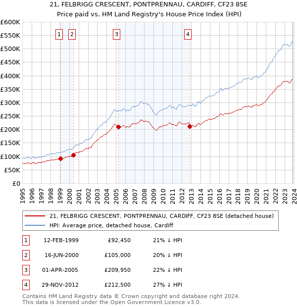 21, FELBRIGG CRESCENT, PONTPRENNAU, CARDIFF, CF23 8SE: Price paid vs HM Land Registry's House Price Index