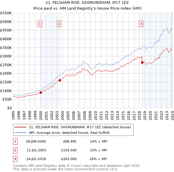 21, FELSHAM RISE, SAXMUNDHAM, IP17 1EZ: Price paid vs HM Land Registry's House Price Index