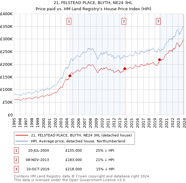 21, FELSTEAD PLACE, BLYTH, NE24 3HL: Price paid vs HM Land Registry's House Price Index
