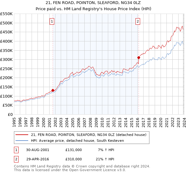 21, FEN ROAD, POINTON, SLEAFORD, NG34 0LZ: Price paid vs HM Land Registry's House Price Index