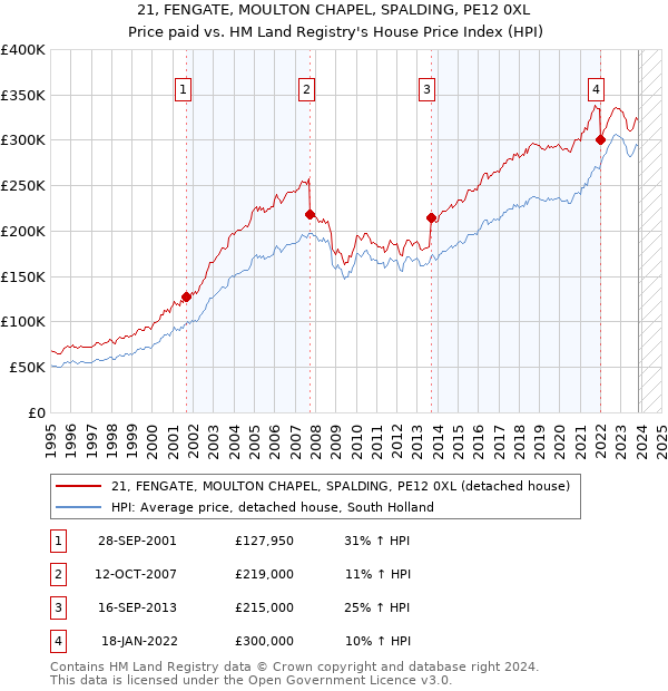 21, FENGATE, MOULTON CHAPEL, SPALDING, PE12 0XL: Price paid vs HM Land Registry's House Price Index