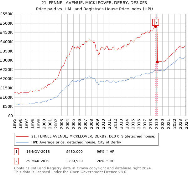 21, FENNEL AVENUE, MICKLEOVER, DERBY, DE3 0FS: Price paid vs HM Land Registry's House Price Index