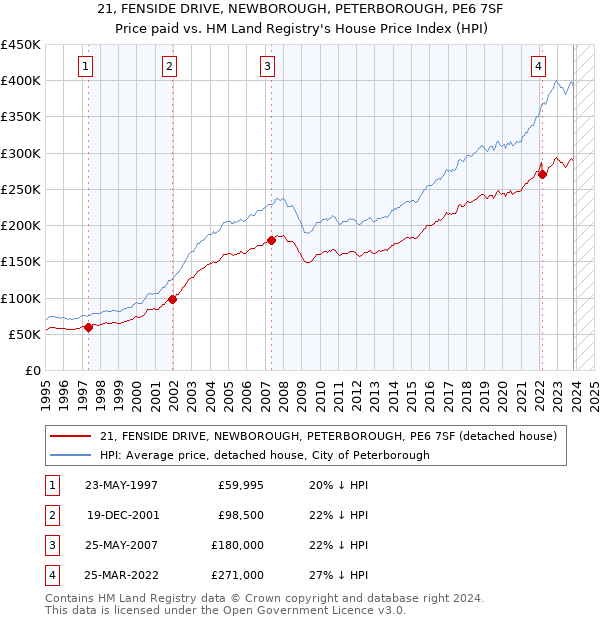 21, FENSIDE DRIVE, NEWBOROUGH, PETERBOROUGH, PE6 7SF: Price paid vs HM Land Registry's House Price Index