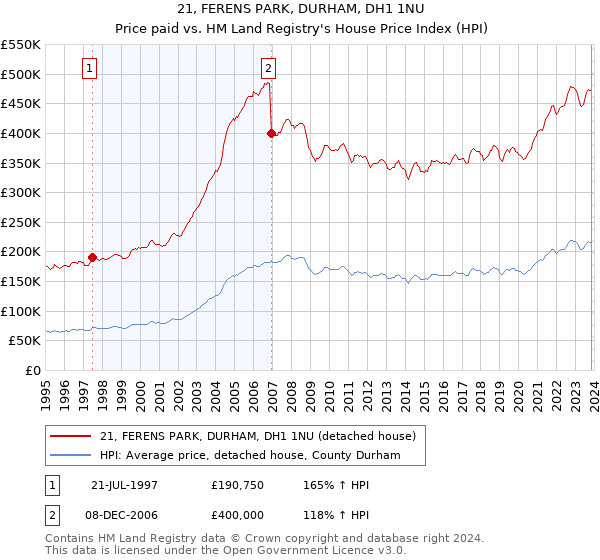 21, FERENS PARK, DURHAM, DH1 1NU: Price paid vs HM Land Registry's House Price Index