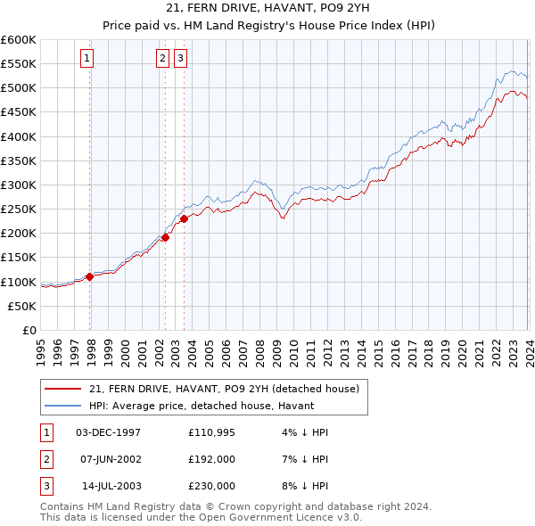 21, FERN DRIVE, HAVANT, PO9 2YH: Price paid vs HM Land Registry's House Price Index