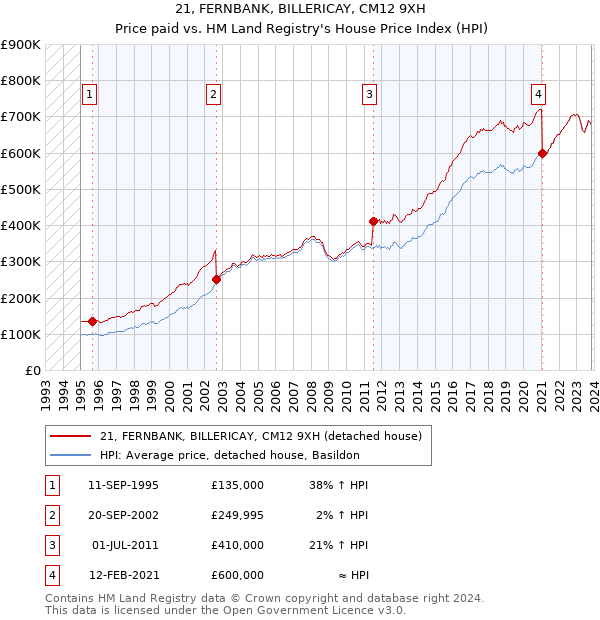 21, FERNBANK, BILLERICAY, CM12 9XH: Price paid vs HM Land Registry's House Price Index