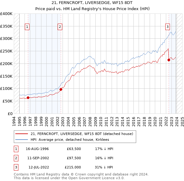 21, FERNCROFT, LIVERSEDGE, WF15 8DT: Price paid vs HM Land Registry's House Price Index