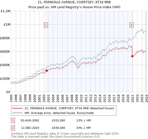 21, FERNDALE AVENUE, CHERTSEY, KT16 9RB: Price paid vs HM Land Registry's House Price Index