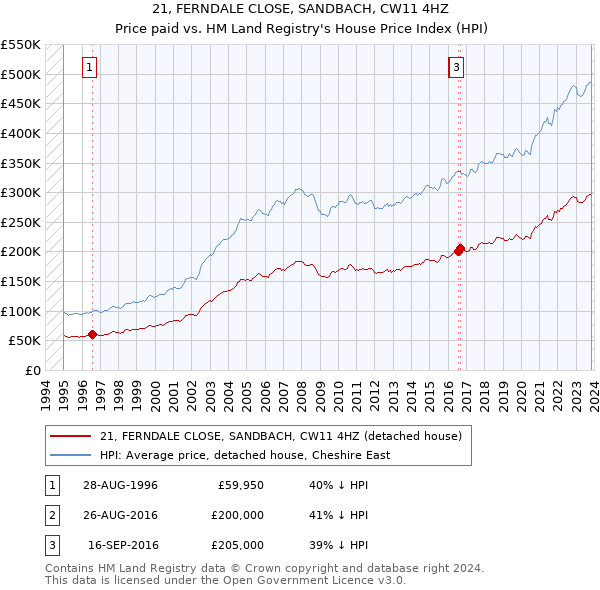 21, FERNDALE CLOSE, SANDBACH, CW11 4HZ: Price paid vs HM Land Registry's House Price Index