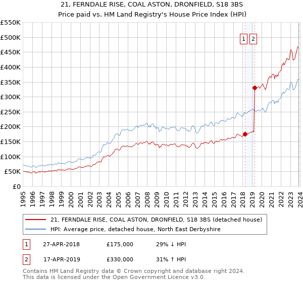 21, FERNDALE RISE, COAL ASTON, DRONFIELD, S18 3BS: Price paid vs HM Land Registry's House Price Index
