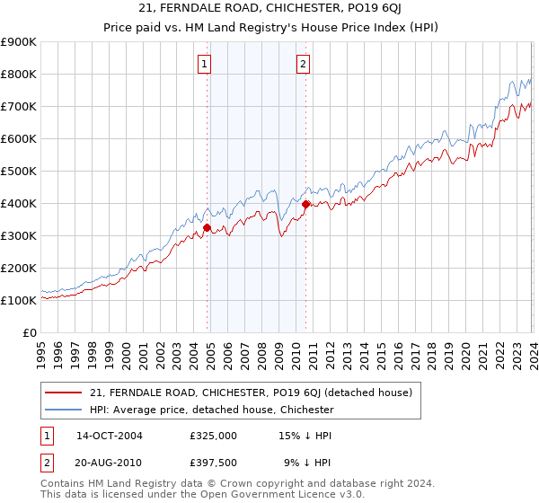 21, FERNDALE ROAD, CHICHESTER, PO19 6QJ: Price paid vs HM Land Registry's House Price Index