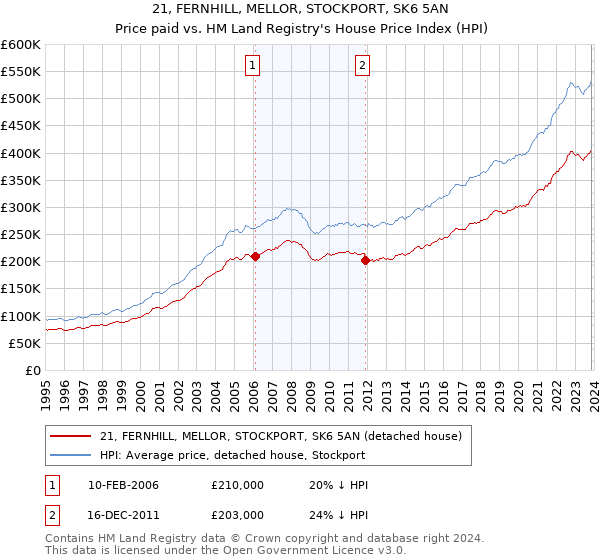 21, FERNHILL, MELLOR, STOCKPORT, SK6 5AN: Price paid vs HM Land Registry's House Price Index