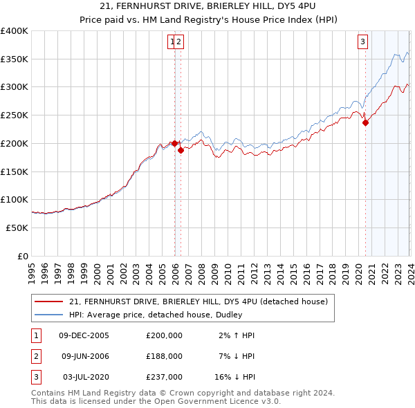21, FERNHURST DRIVE, BRIERLEY HILL, DY5 4PU: Price paid vs HM Land Registry's House Price Index