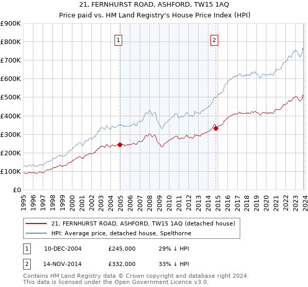 21, FERNHURST ROAD, ASHFORD, TW15 1AQ: Price paid vs HM Land Registry's House Price Index