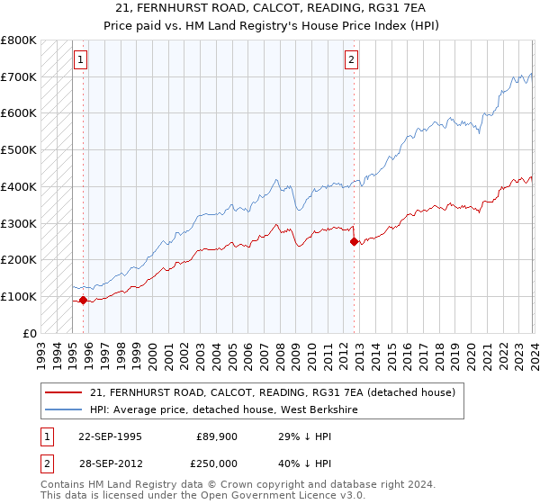 21, FERNHURST ROAD, CALCOT, READING, RG31 7EA: Price paid vs HM Land Registry's House Price Index