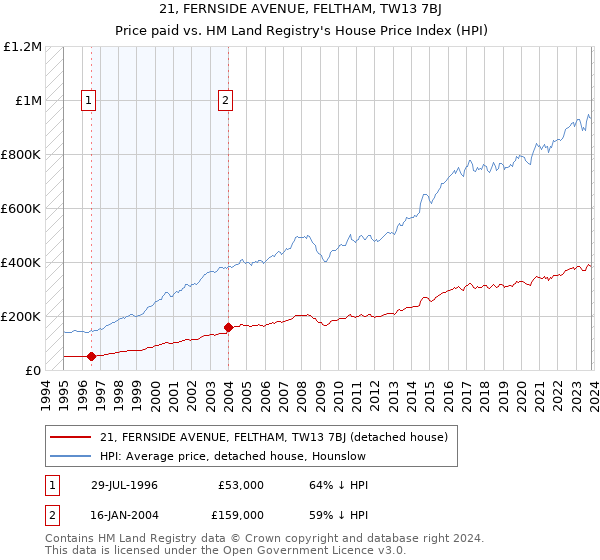 21, FERNSIDE AVENUE, FELTHAM, TW13 7BJ: Price paid vs HM Land Registry's House Price Index