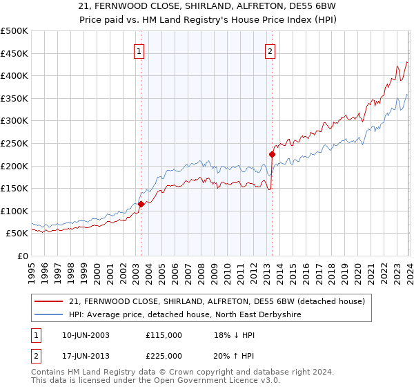 21, FERNWOOD CLOSE, SHIRLAND, ALFRETON, DE55 6BW: Price paid vs HM Land Registry's House Price Index