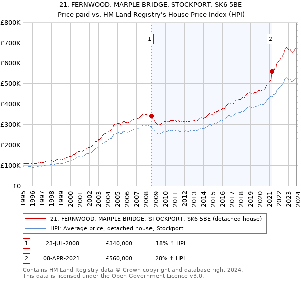 21, FERNWOOD, MARPLE BRIDGE, STOCKPORT, SK6 5BE: Price paid vs HM Land Registry's House Price Index