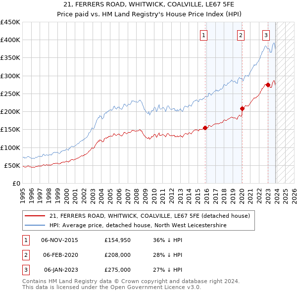 21, FERRERS ROAD, WHITWICK, COALVILLE, LE67 5FE: Price paid vs HM Land Registry's House Price Index