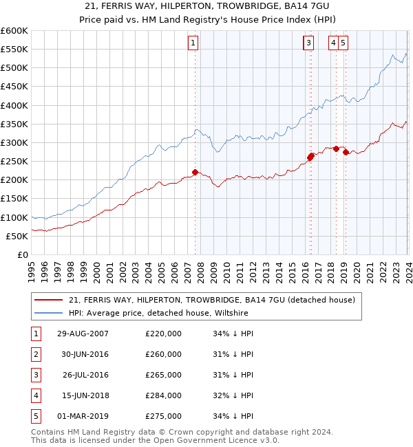 21, FERRIS WAY, HILPERTON, TROWBRIDGE, BA14 7GU: Price paid vs HM Land Registry's House Price Index