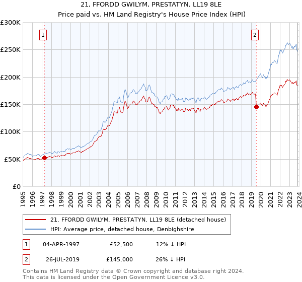 21, FFORDD GWILYM, PRESTATYN, LL19 8LE: Price paid vs HM Land Registry's House Price Index
