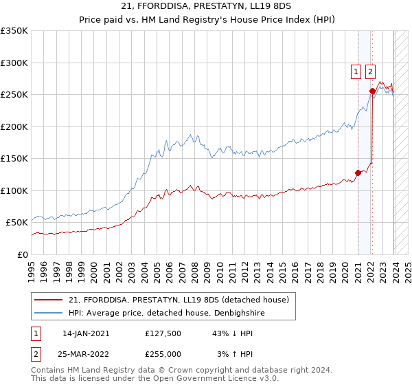 21, FFORDDISA, PRESTATYN, LL19 8DS: Price paid vs HM Land Registry's House Price Index