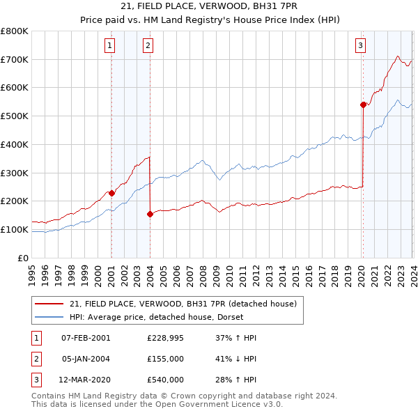 21, FIELD PLACE, VERWOOD, BH31 7PR: Price paid vs HM Land Registry's House Price Index