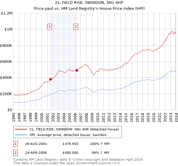 21, FIELD RISE, SWINDON, SN1 4HP: Price paid vs HM Land Registry's House Price Index